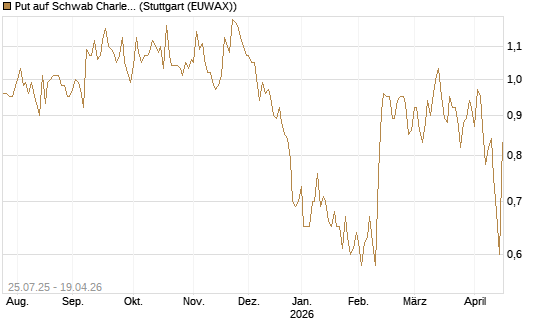 Put auf Schwab Charles [J.P. Morgan Structured Products B.V.] Chart