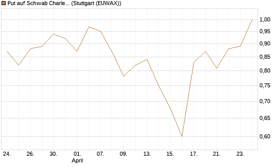 Put auf Schwab Charles [J.P. Morgan Structured Products B.V.] Chart