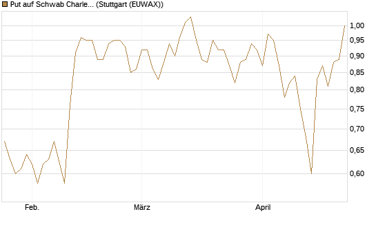 Put auf Schwab Charles [J.P. Morgan Structured Products B.V.] Chart