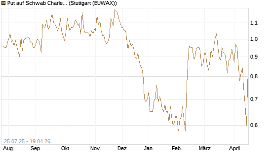 Put auf Schwab Charles [J.P. Morgan Structured Products B.V.] Chart