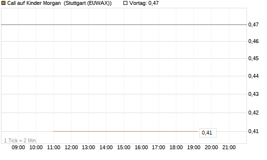 Call auf Kinder Morgan [J.P. Morgan Structured Products B.V.] Chart