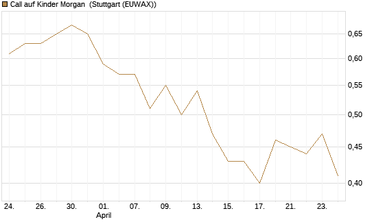 Call auf Kinder Morgan [J.P. Morgan Structured Products B.V.] Chart