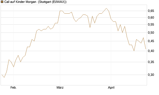 Call auf Kinder Morgan [J.P. Morgan Structured Products B.V.] Chart