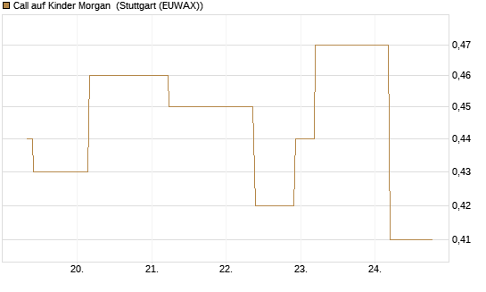 Call auf Kinder Morgan [J.P. Morgan Structured Products B.V.] Chart