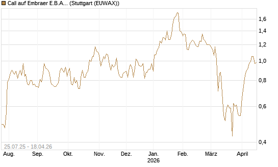 Call auf Embraer E.B.A. [J.P. Morgan Structured Products B.V.] Chart