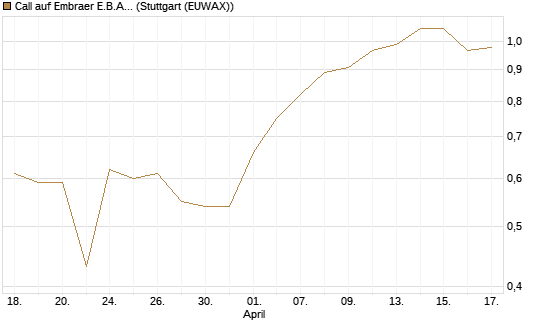 Call auf Embraer E.B.A. [J.P. Morgan Structured Products B.V.] Chart