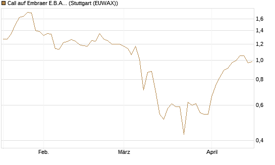 Call auf Embraer E.B.A. [J.P. Morgan Structured Products B.V.] Chart