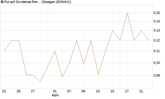 Put auf Occidental Petroleum Corp. [J.P. Morgan Structured Products B.V.] Chart