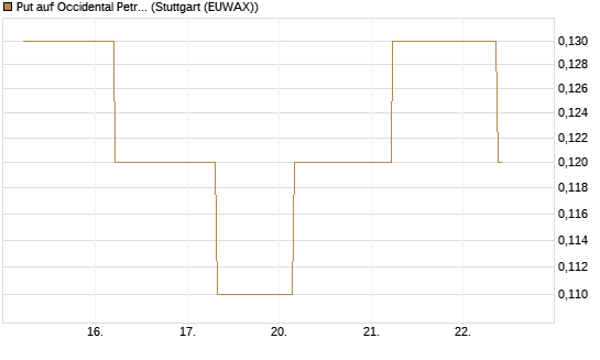 Put auf Occidental Petroleum Corp. [J.P. Morgan Structured Products B.V.] Chart