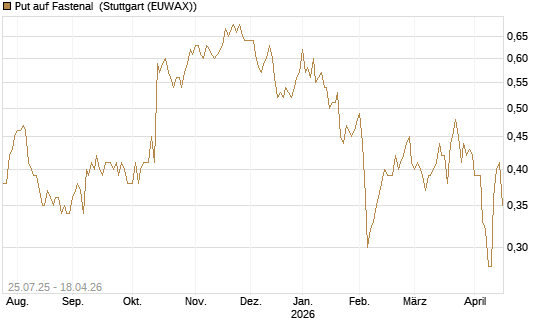 Put auf Fastenal [J.P. Morgan Structured Products B.V.] Chart