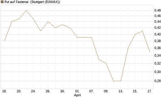 Put auf Fastenal [J.P. Morgan Structured Products B.V.] Chart