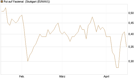 Put auf Fastenal [J.P. Morgan Structured Products B.V.] Chart