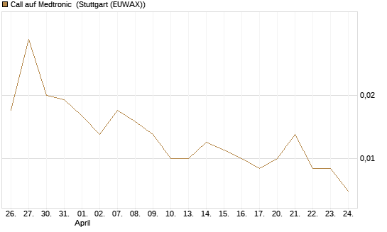Call auf Medtronic [J.P. Morgan Structured Products B.V.] Chart