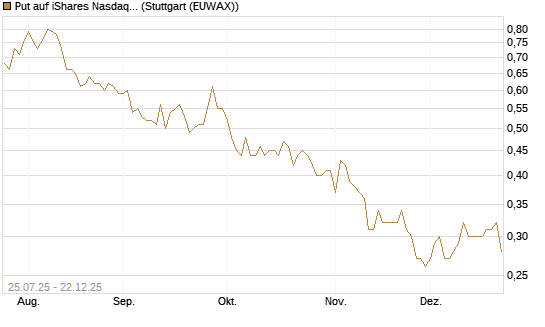 Put auf iShares Nasdaq Biotechnology ETF [J.P. Morgan Structured Products B.V.] Chart