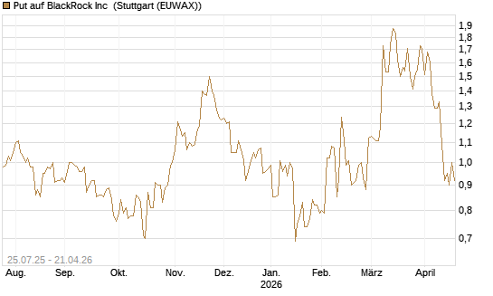 Put auf BlackRock Inc [J.P. Morgan Structured Products B.V.] Chart