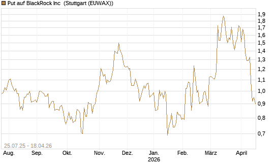 Put auf BlackRock Inc [J.P. Morgan Structured Products B.V.] Chart