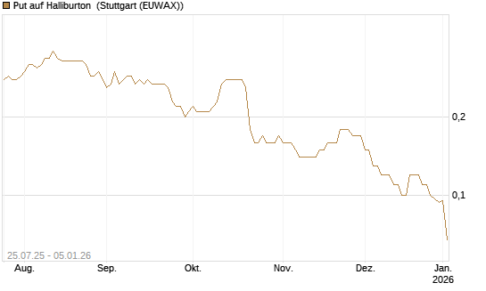 Put auf Halliburton [J.P. Morgan Structured Products B.V.] Chart