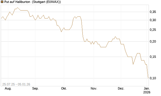 Put auf Halliburton [J.P. Morgan Structured Products B.V.] Chart