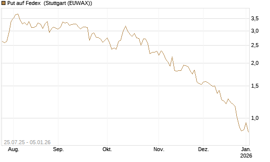 Put auf Fedex [J.P. Morgan Structured Products B.V.] Chart