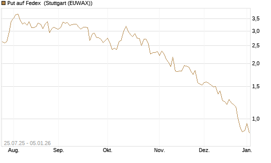 Put auf Fedex [J.P. Morgan Structured Products B.V.] Chart