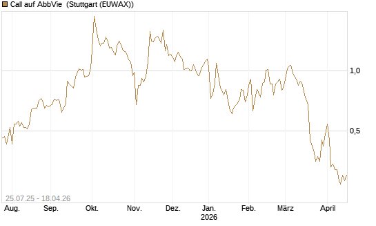 Call auf AbbVie [J.P. Morgan Structured Products B.V.] Chart