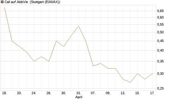 Call auf AbbVie [J.P. Morgan Structured Products B.V.] Chart