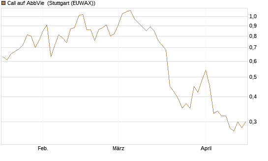 Call auf AbbVie [J.P. Morgan Structured Products B.V.] Chart