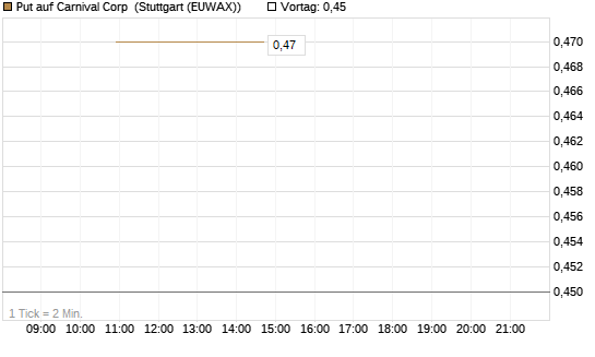 Put auf Carnival Corp [J.P. Morgan Structured Products B.V.] Chart
