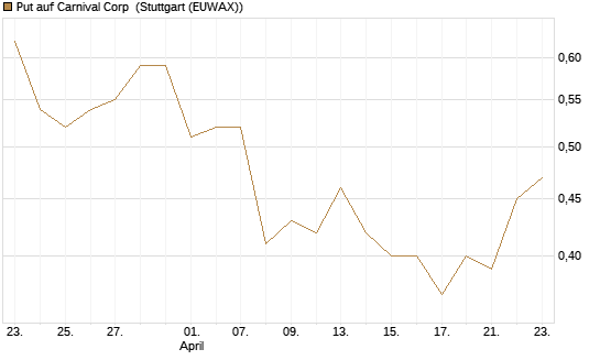 Put auf Carnival Corp [J.P. Morgan Structured Products B.V.] Chart