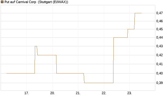 Put auf Carnival Corp [J.P. Morgan Structured Products B.V.] Chart
