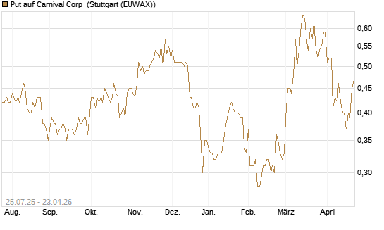 Put auf Carnival Corp [J.P. Morgan Structured Products B.V.] Chart