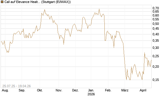 Call auf Elevance Health [J.P. Morgan Structured Products B.V.] Chart