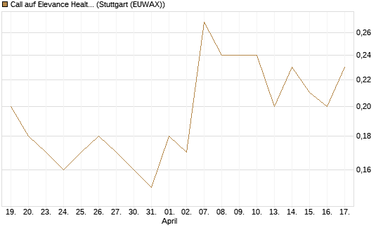 Call auf Elevance Health [J.P. Morgan Structured Products B.V.] Chart