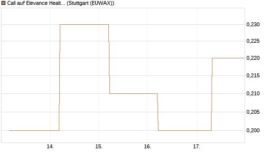 Call auf Elevance Health [J.P. Morgan Structured Products B.V.] Chart