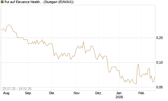 Put auf Elevance Health [J.P. Morgan Structured Products B.V.] Chart