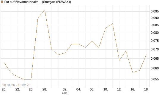 Put auf Elevance Health [J.P. Morgan Structured Products B.V.] Chart