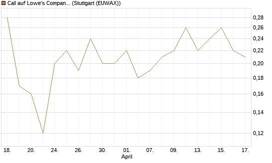 Call auf Lowe's Companies [J.P. Morgan Structured Products B.V.] Chart