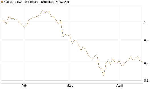 Call auf Lowe's Companies [J.P. Morgan Structured Products B.V.] Chart