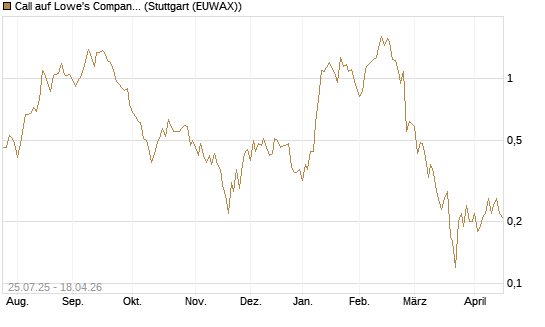 Call auf Lowe's Companies [J.P. Morgan Structured Products B.V.] Chart