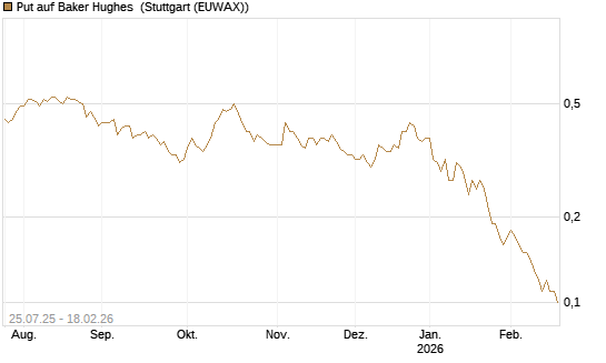 Put auf Baker Hughes [J.P. Morgan Structured Products B.V.] Chart