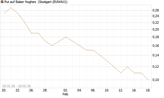 Put auf Baker Hughes [J.P. Morgan Structured Products B.V.] Chart