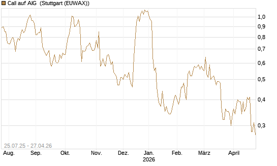 Call auf AIG [J.P. Morgan Structured Products B.V.] Chart