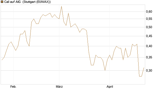 Call auf AIG [J.P. Morgan Structured Products B.V.] Chart