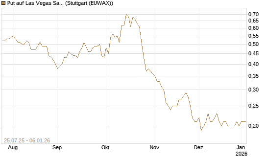 Put auf Las Vegas Sands [J.P. Morgan Structured Products B.V.] Chart