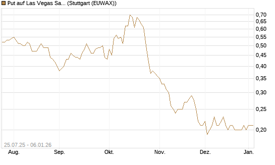 Put auf Las Vegas Sands [J.P. Morgan Structured Products B.V.] Chart