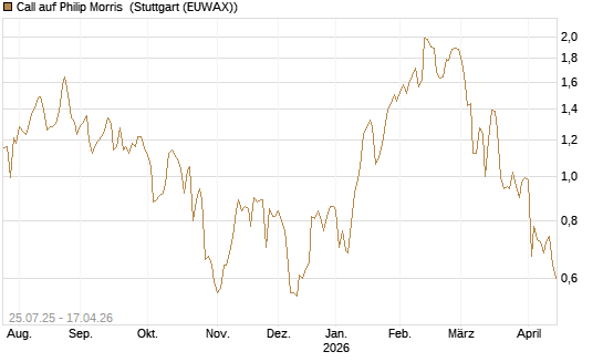 Call auf Philip Morris [J.P. Morgan Structured Products B.V.] Chart