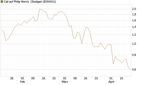 Call auf Philip Morris [J.P. Morgan Structured Products B.V.] Chart