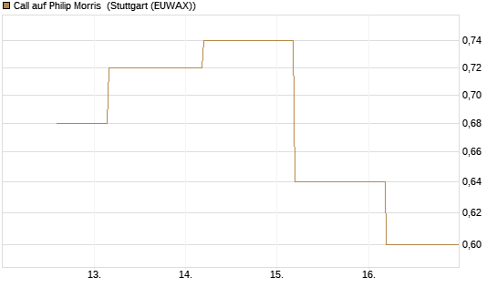 Call auf Philip Morris [J.P. Morgan Structured Products B.V.] Chart
