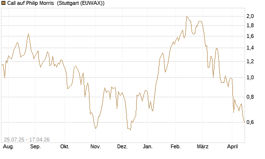 Call auf Philip Morris [J.P. Morgan Structured Products B.V.] Chart