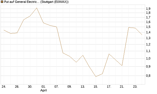 Put auf General Electric Aerospace [J.P. Morgan Structured Products B.V.] Chart